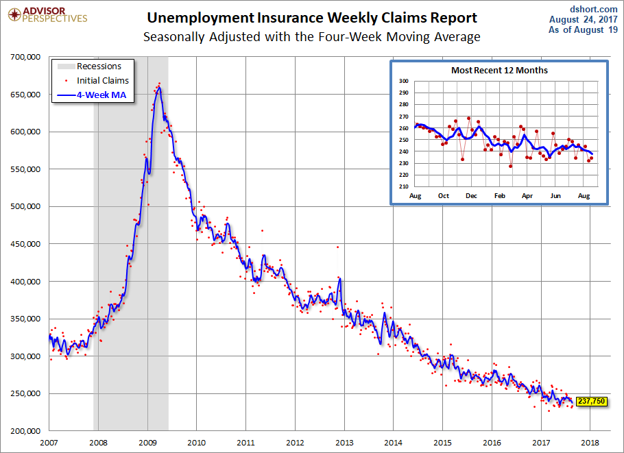 Unemployment Claims since 2007