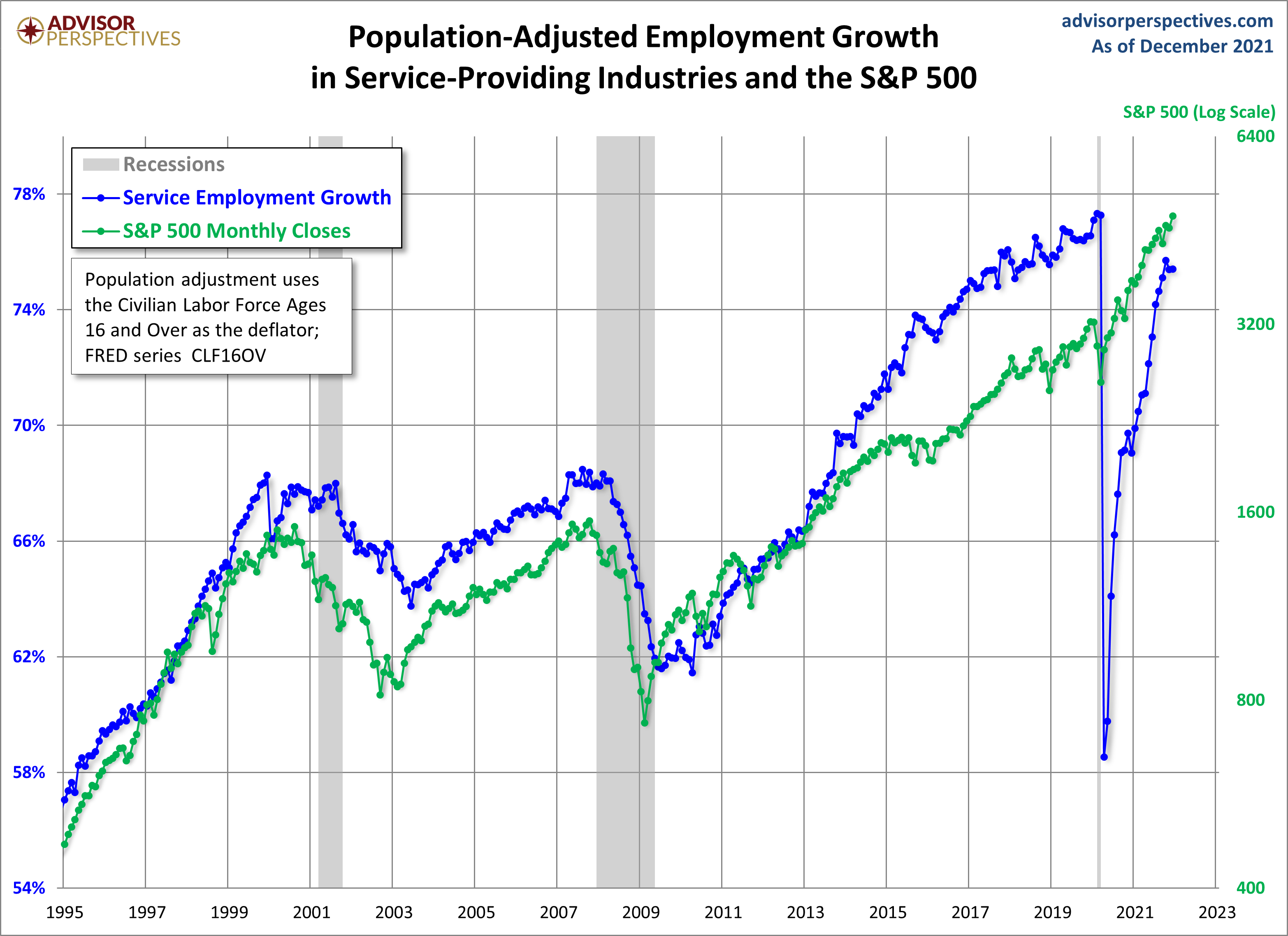 Employment Growth, CLF16OV Adjusted
