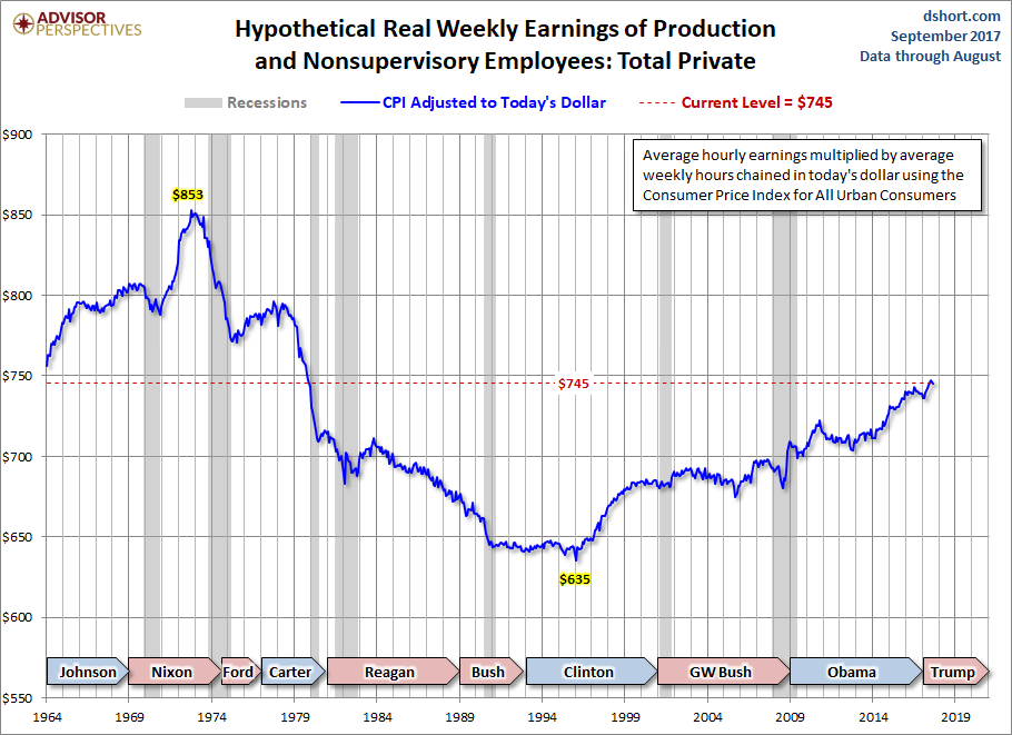 Real Weekly Earnings