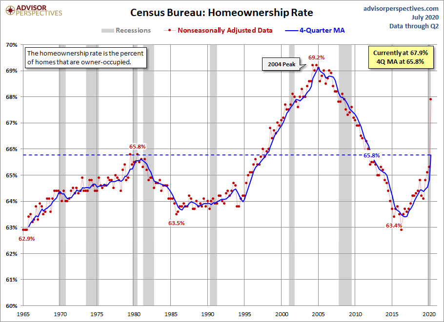 Home Ownership Rate