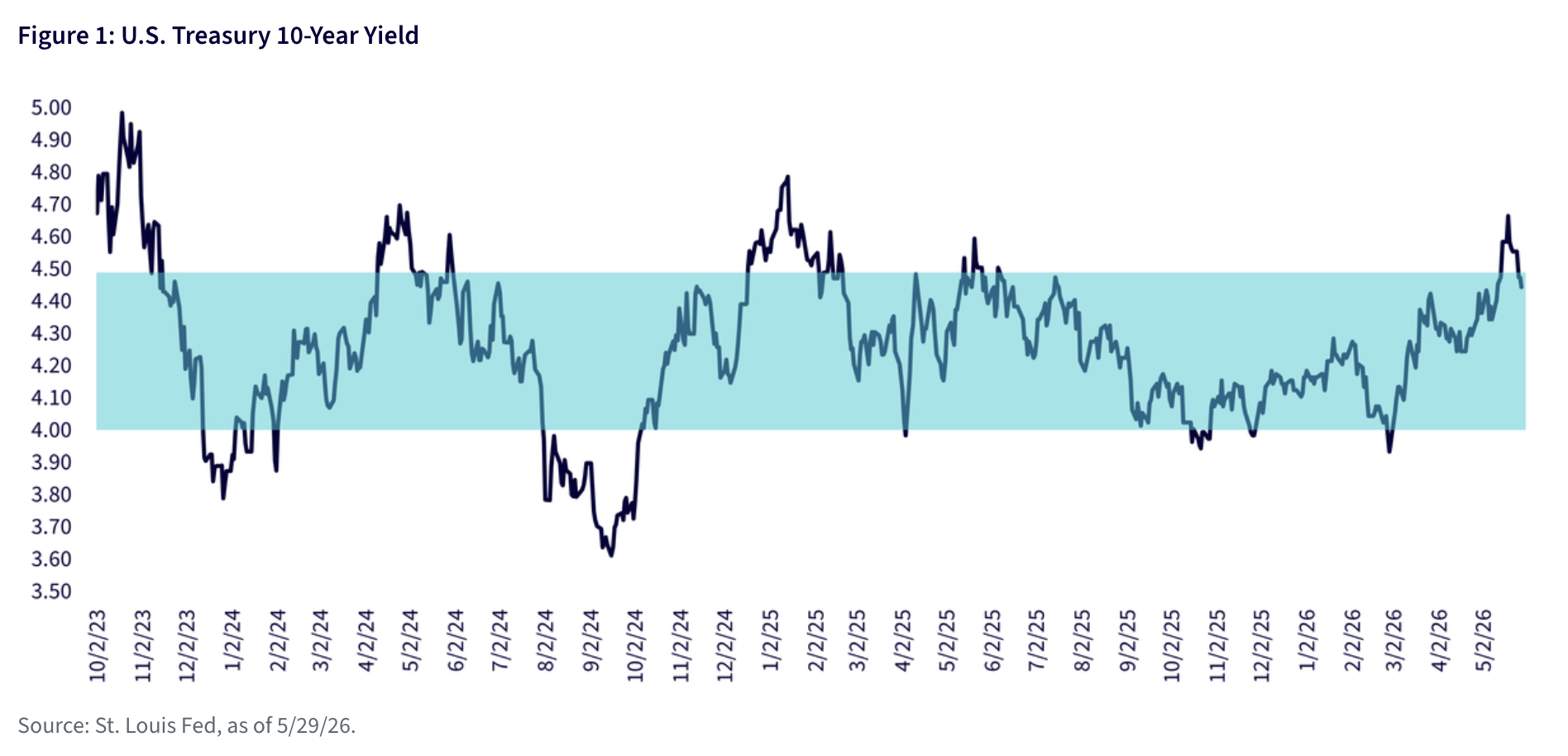 Figure 1: U.S. Treasury 10-Year Yield