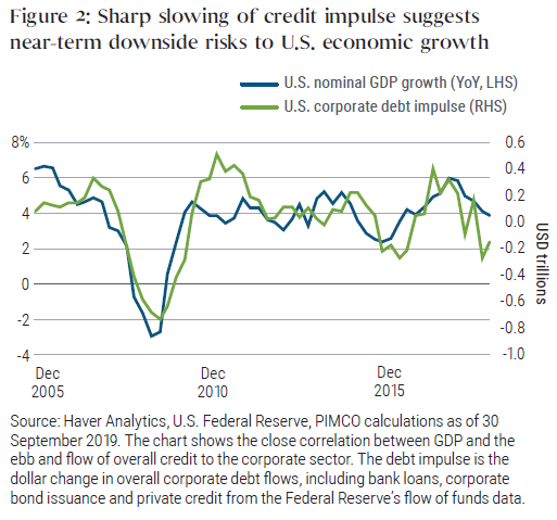 Figure 2: Sharp slowing of credit impulse suggests near-term downside risks to U.S. economic growth Figure 2: Sharp slowing of credit impulse suggests near-term downside risks to U.S. economic growth