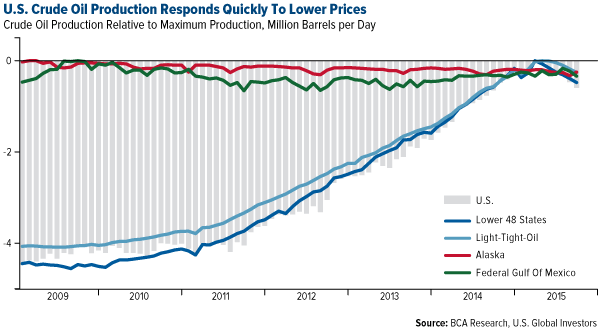 U.S. Crude Oil Production Responds Quickly to Lower Prices