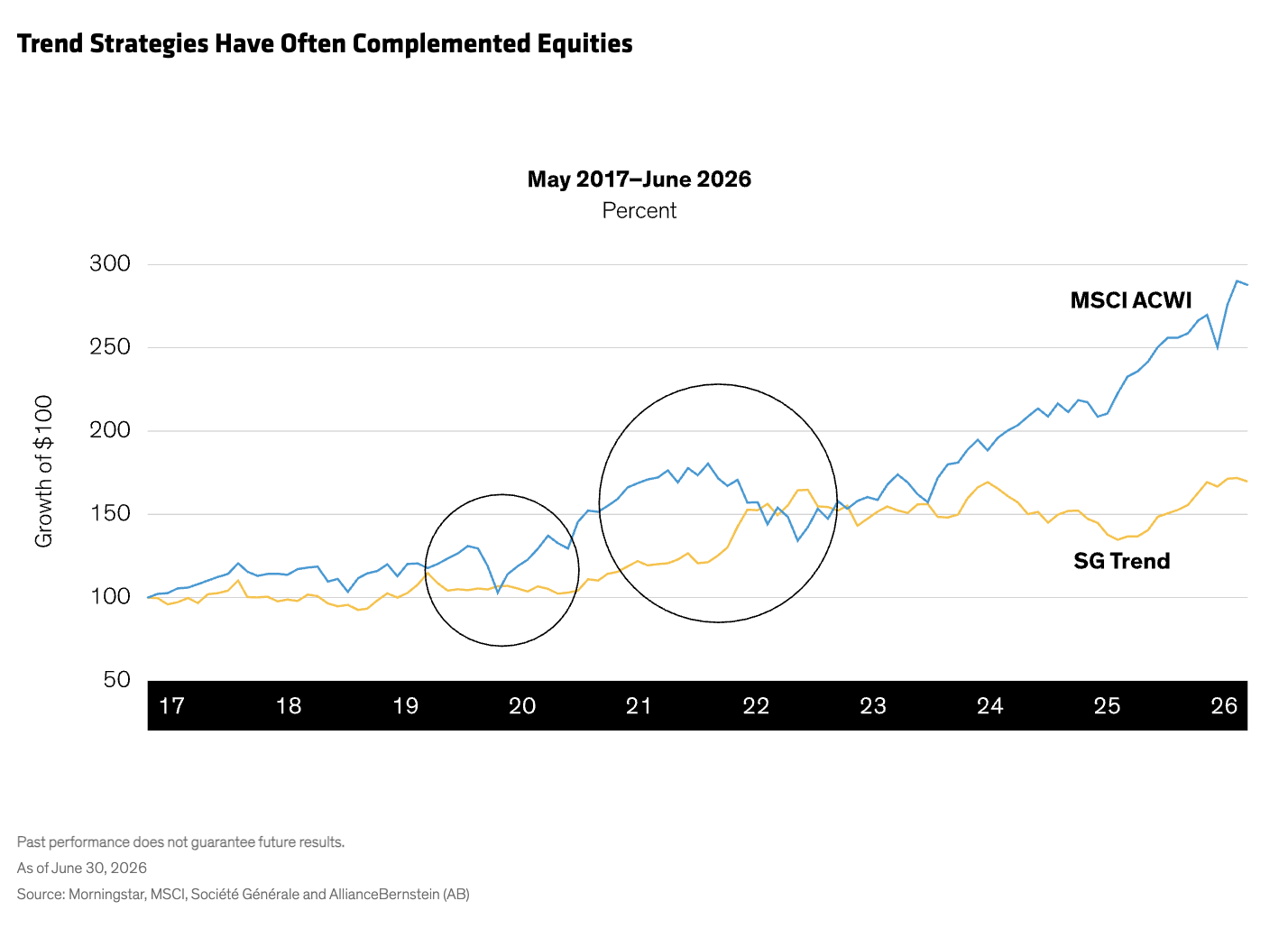 Trend Strategies Have Often Complemented Equities