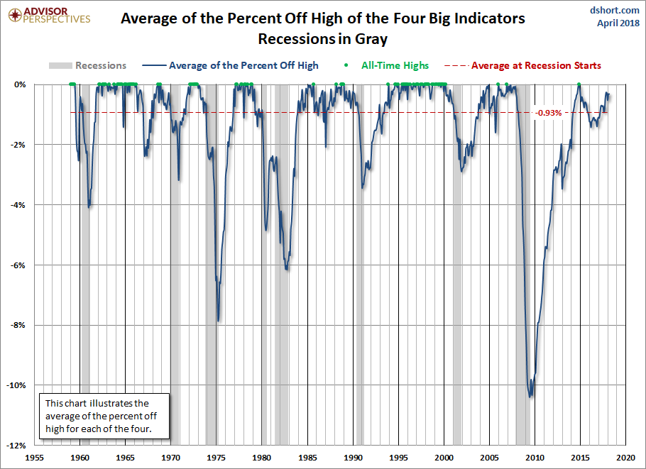 Big Four Average Since 1959