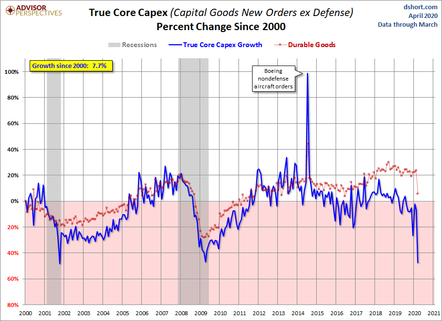 Core CAPEX Growth