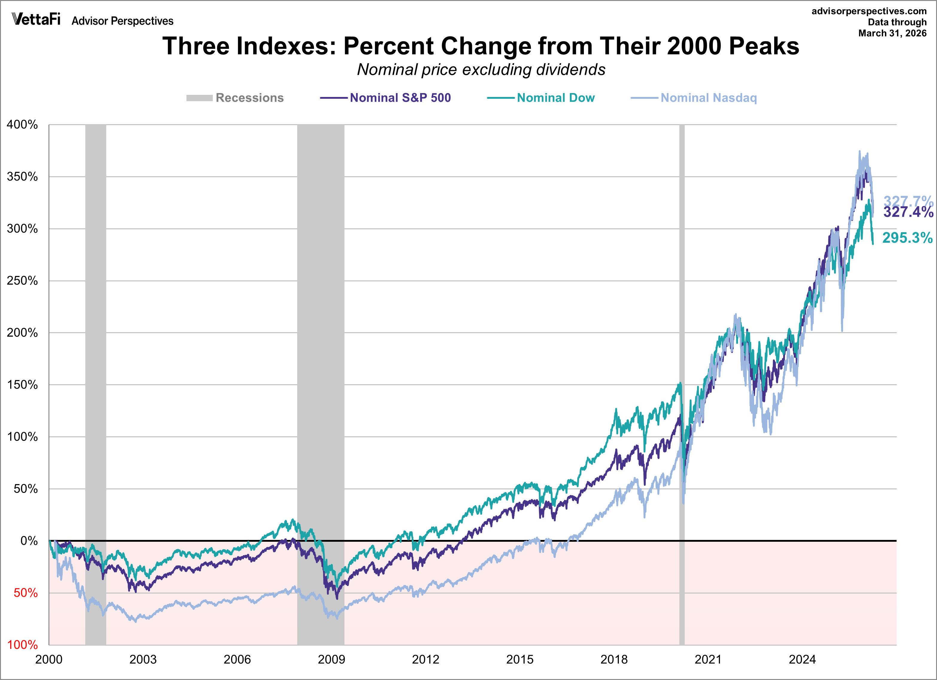 S&P 500, Dow 30, and Nasdaq Nominal Gains Since Peak in 2000