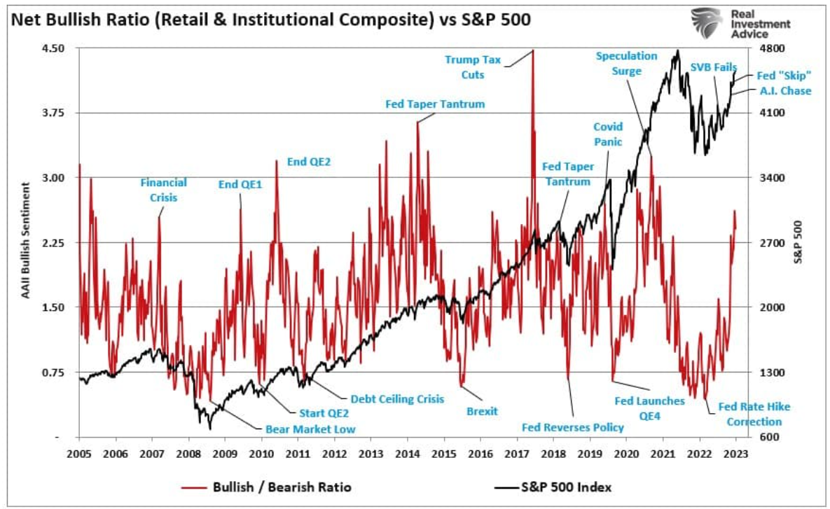 net bullish ratio