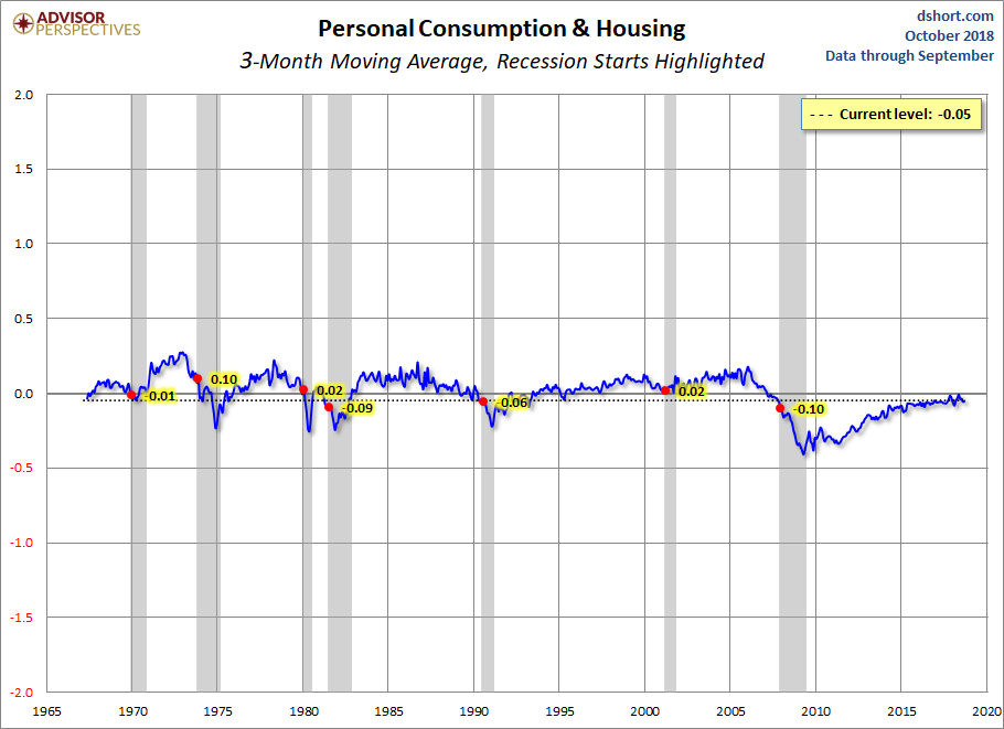 Personal Consumption and Housing