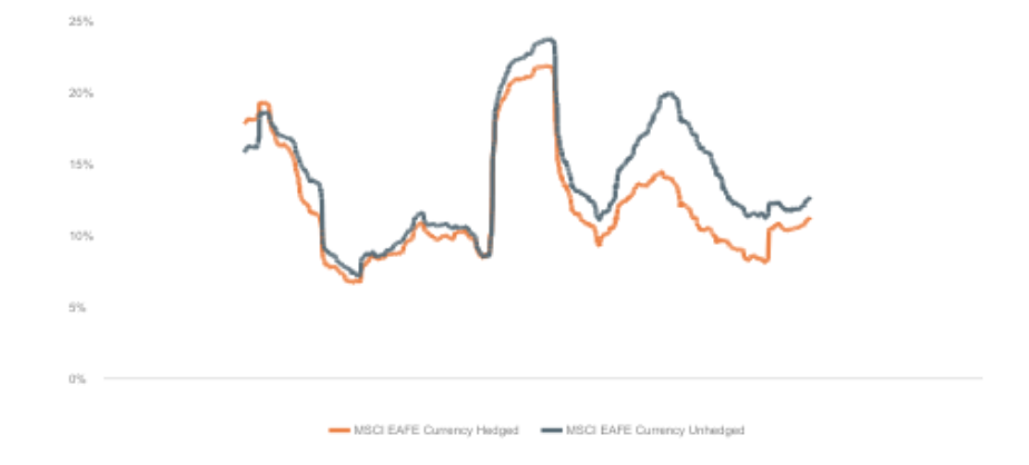 Rolling 1-year volatility