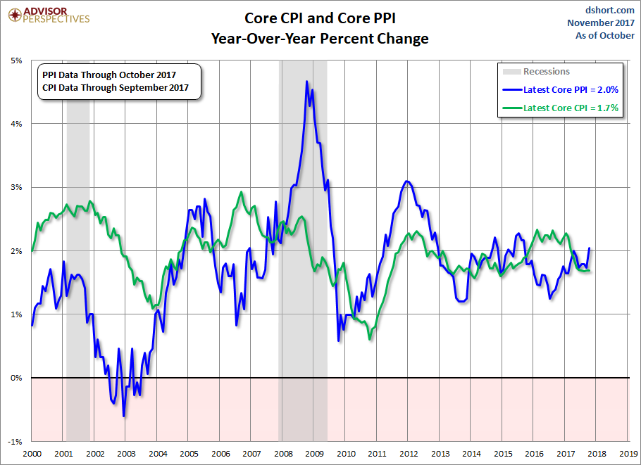 PPI CPI Core Comparison