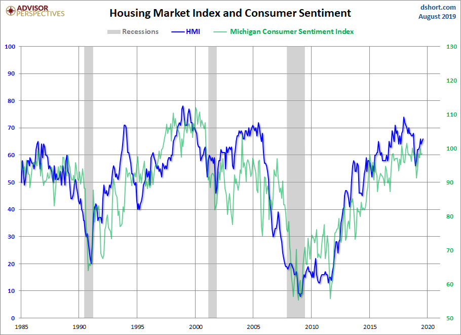HMI and Consumer Sentiment