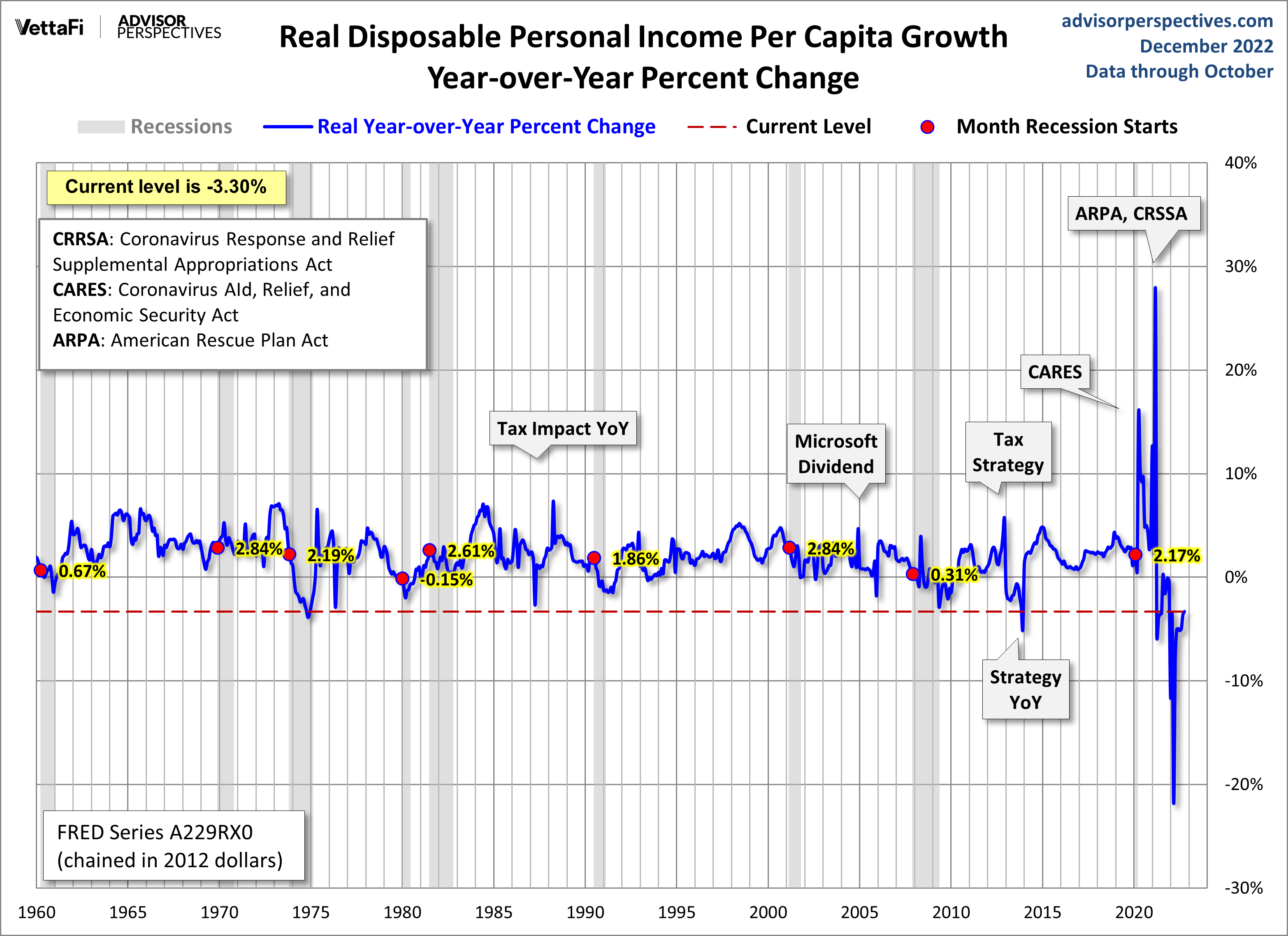 DPI per Capita Year-over-Year