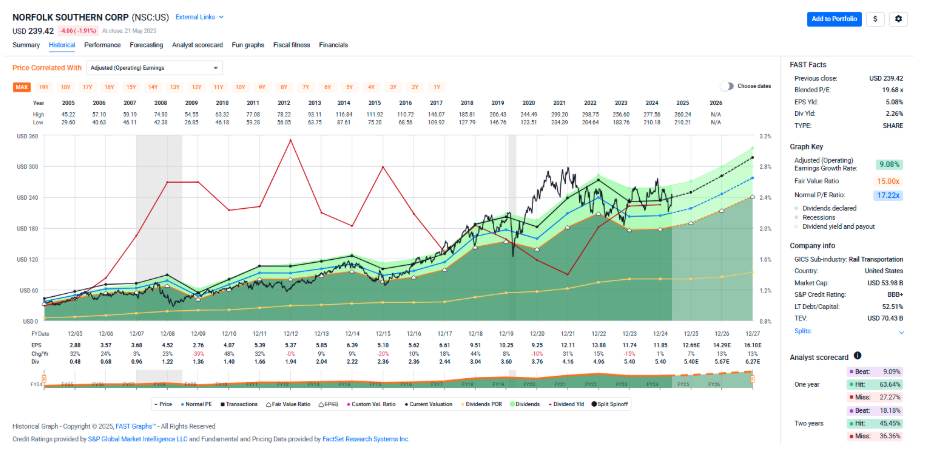 Norfolk Southern Corp graph