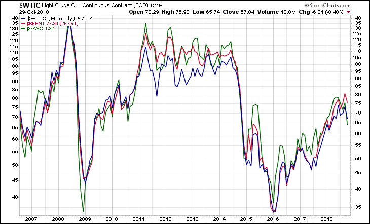 WTIC BRENT GASO