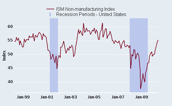 Service sector continues to hum along Service sector continues to hum along