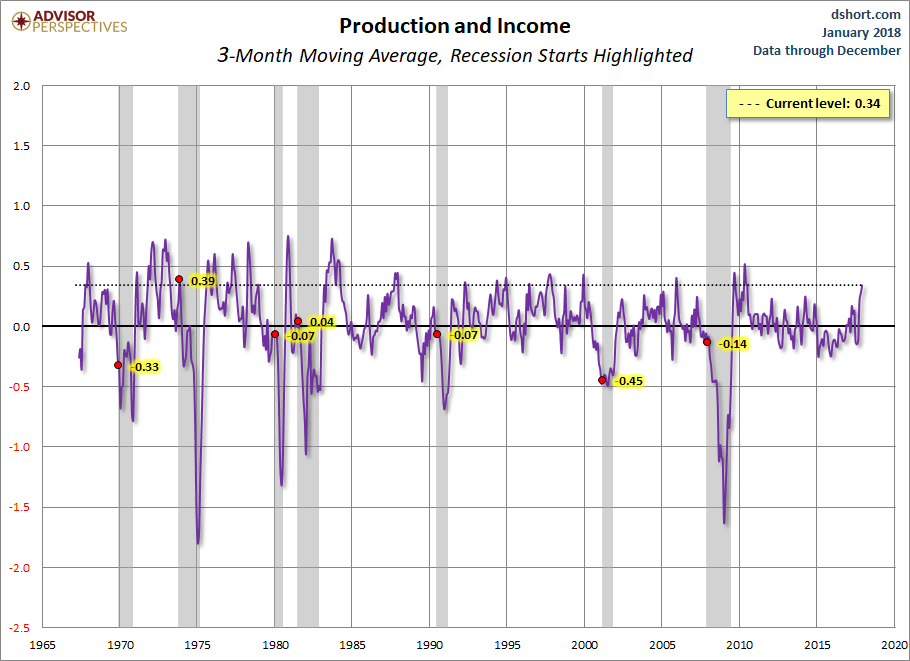 Production and Income