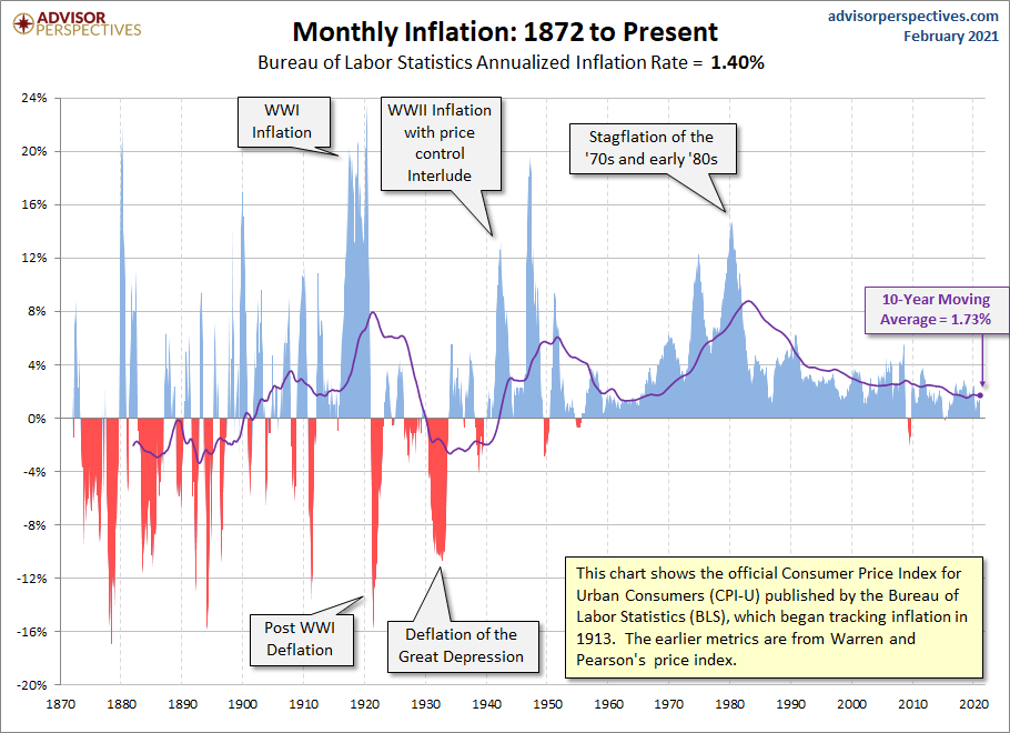 Inflation Since 1872