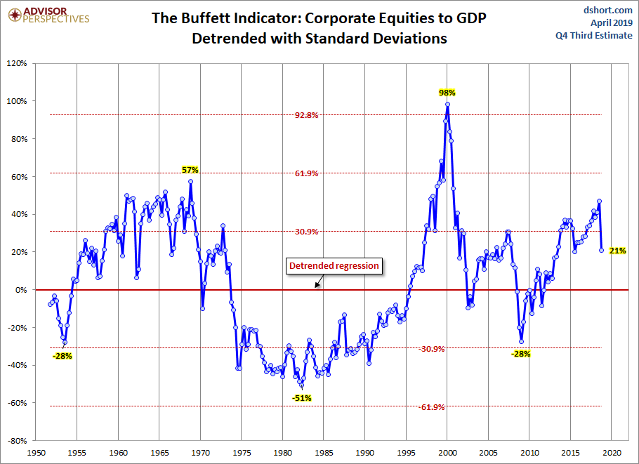 Buffett Indicator Detrended