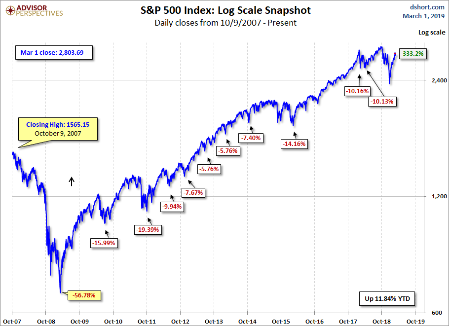 S&P 500 MAs