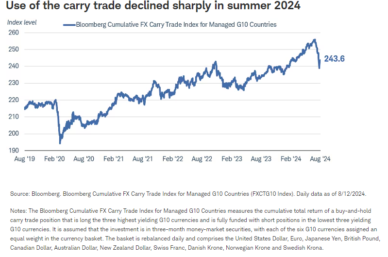 Use of the carry trade declined sharply in summer 2024