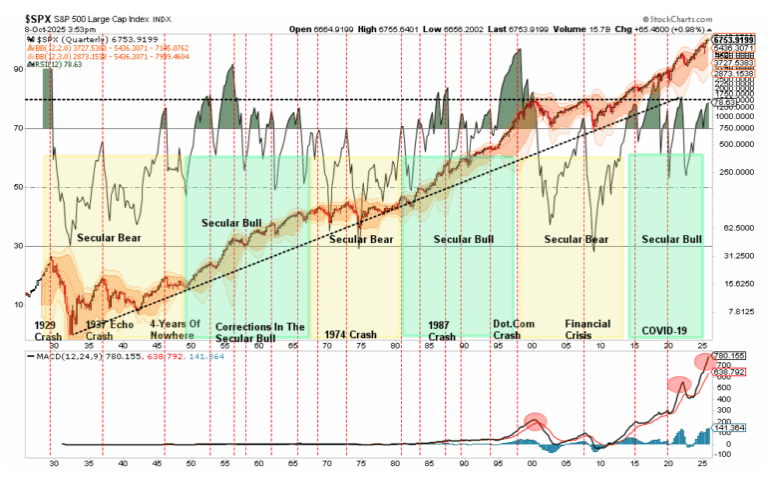 $SPX graph