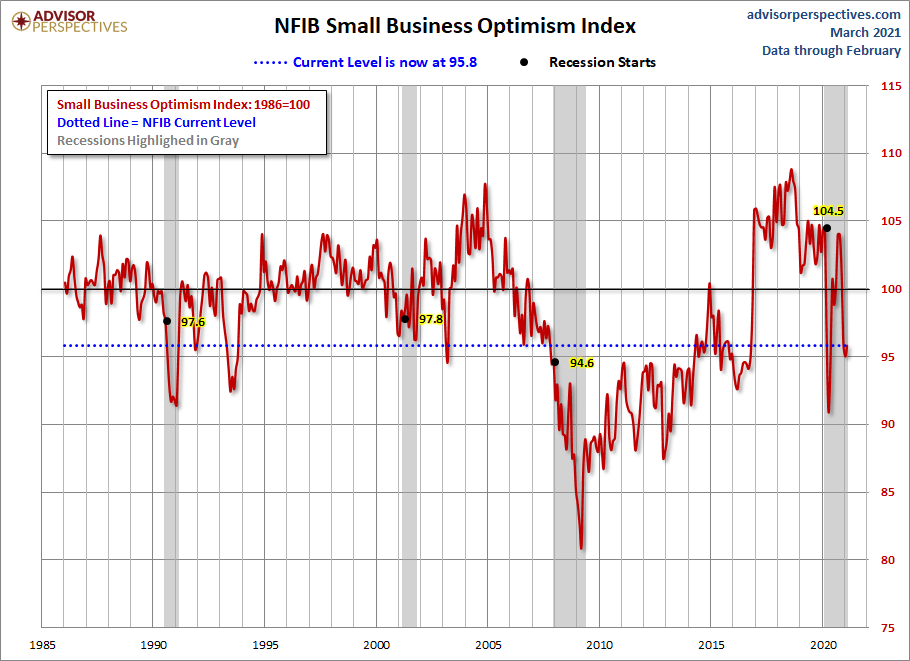 NFIB Optimism