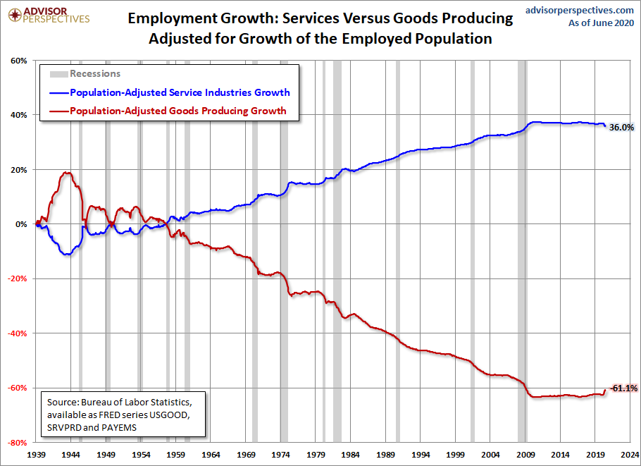 Employment Growth, Population Adjusted