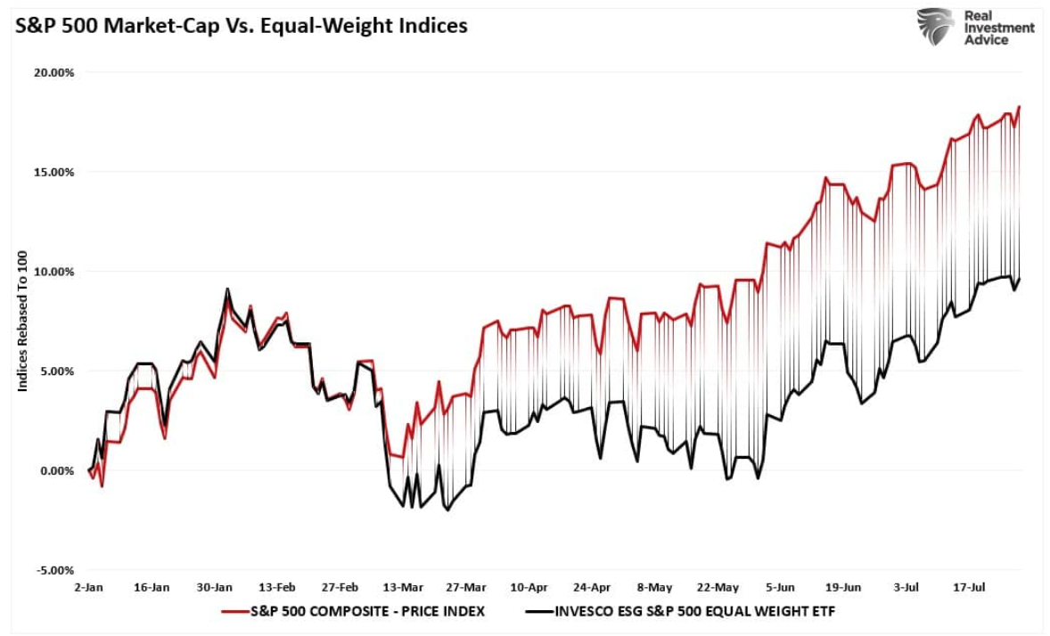 S&P 500 market cap