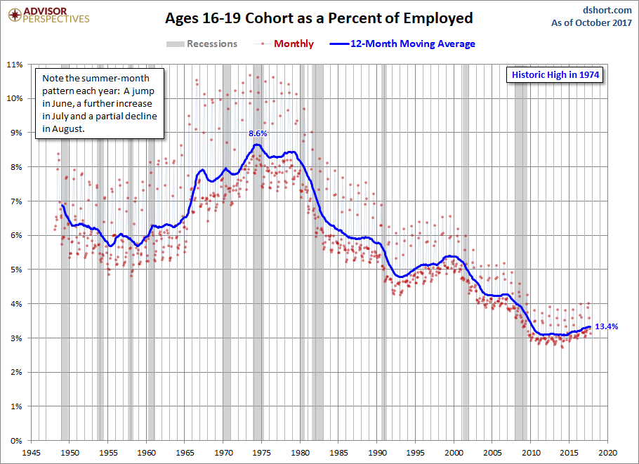 Ages 16-19