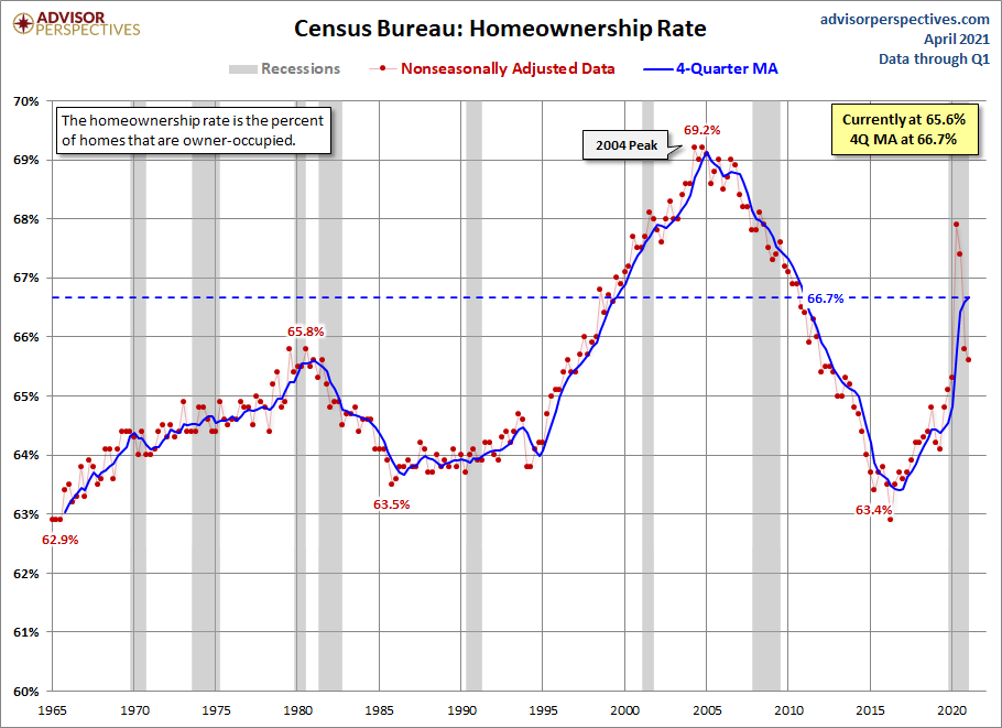 Home Ownership Rate