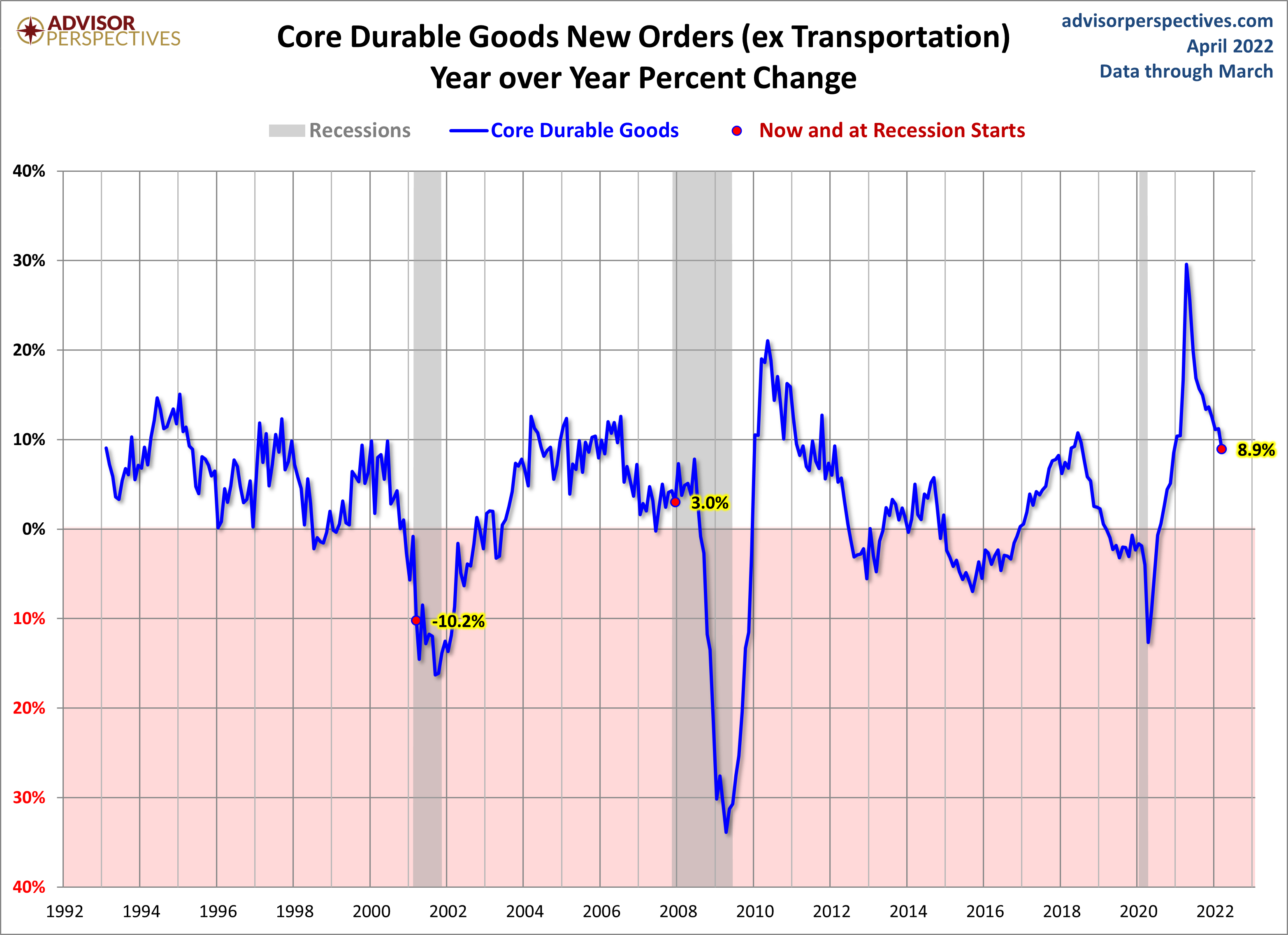 Core Durable Goods