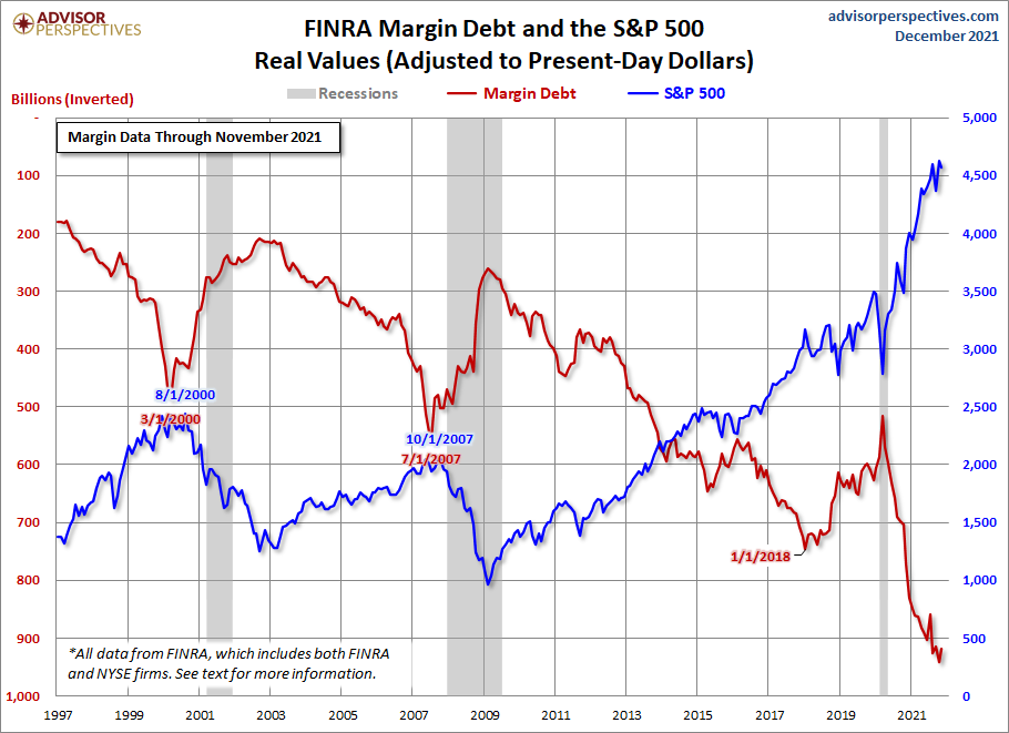 Margin Debt Inverted