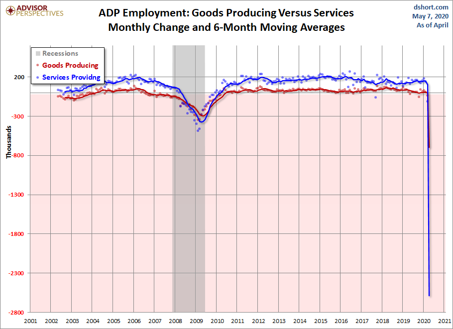 Goods Producing versus Services