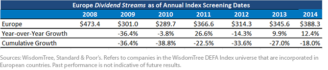 Behavior of Europe's Dividend Stream