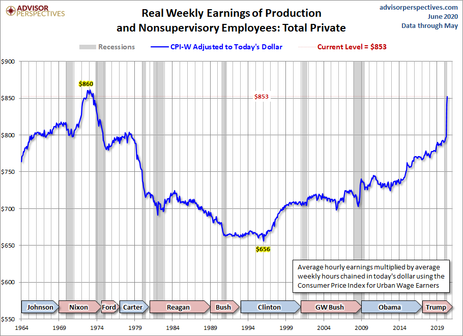 CPI-W Adjusted Weekly Earnings