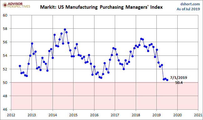 Markit Manufacturing PMI