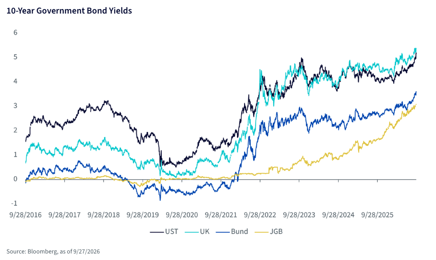 10-Year Government Bond Yields
