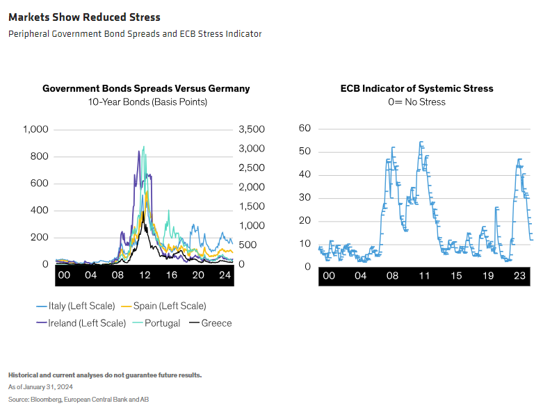 Markets Show Reduced Stress
