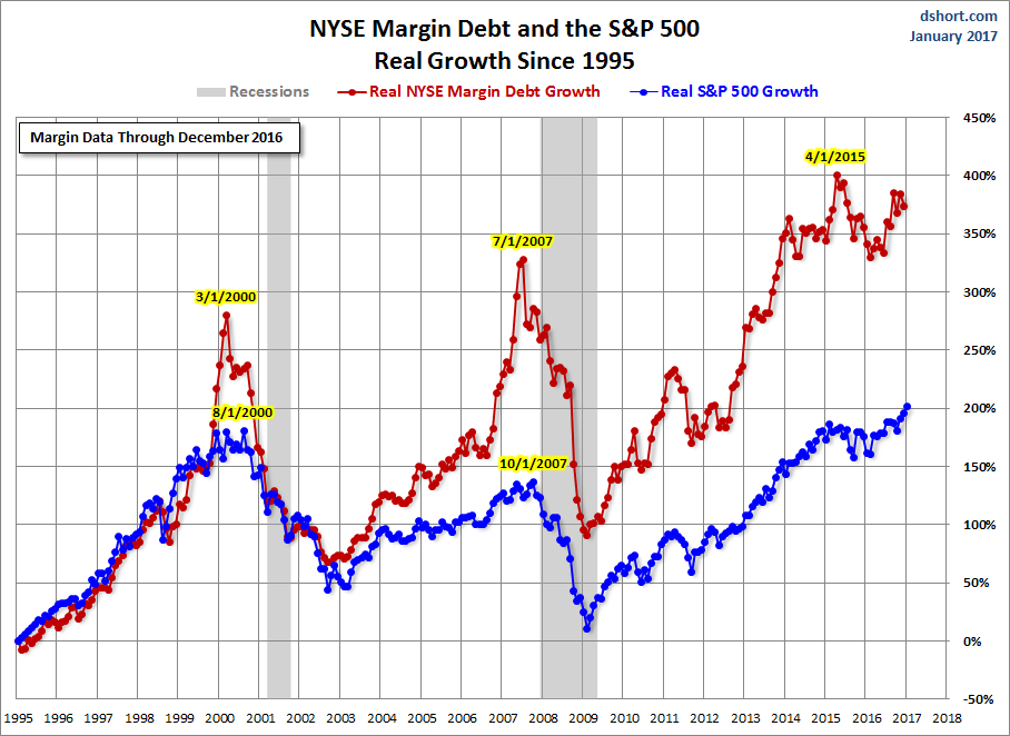 Margin Debt Growth