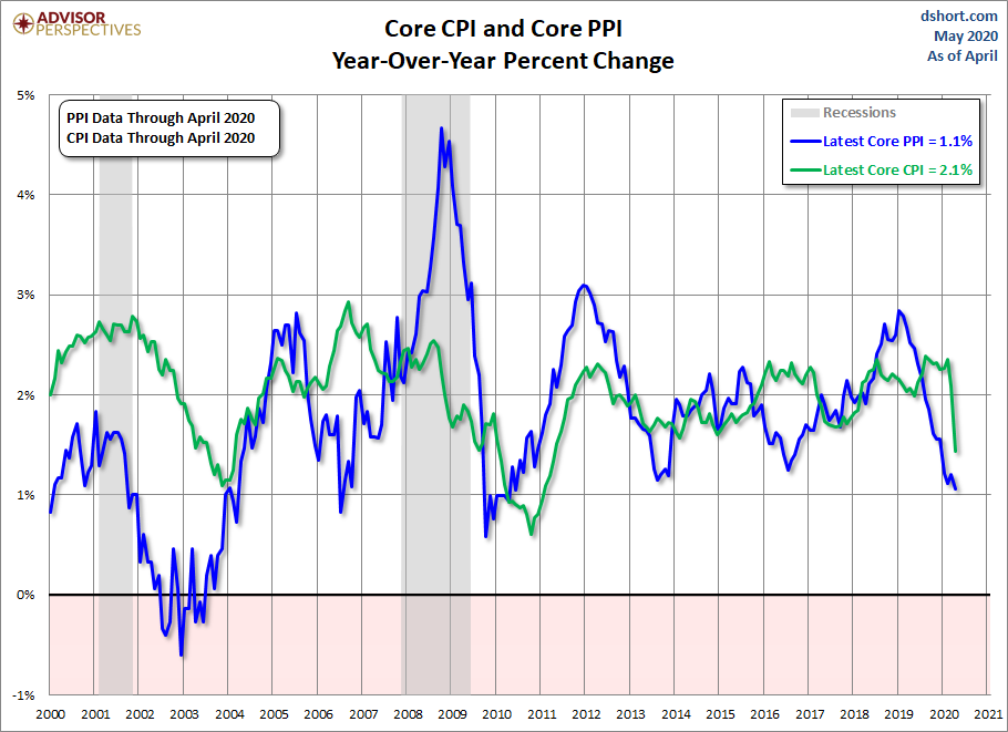 PPI CPI Core Comparison