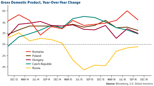 Gross Domestic Product Year Over Year Change