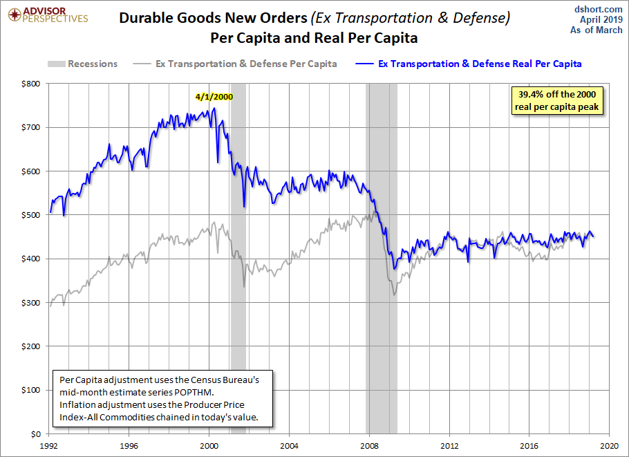 Core ex Defense per Capita
