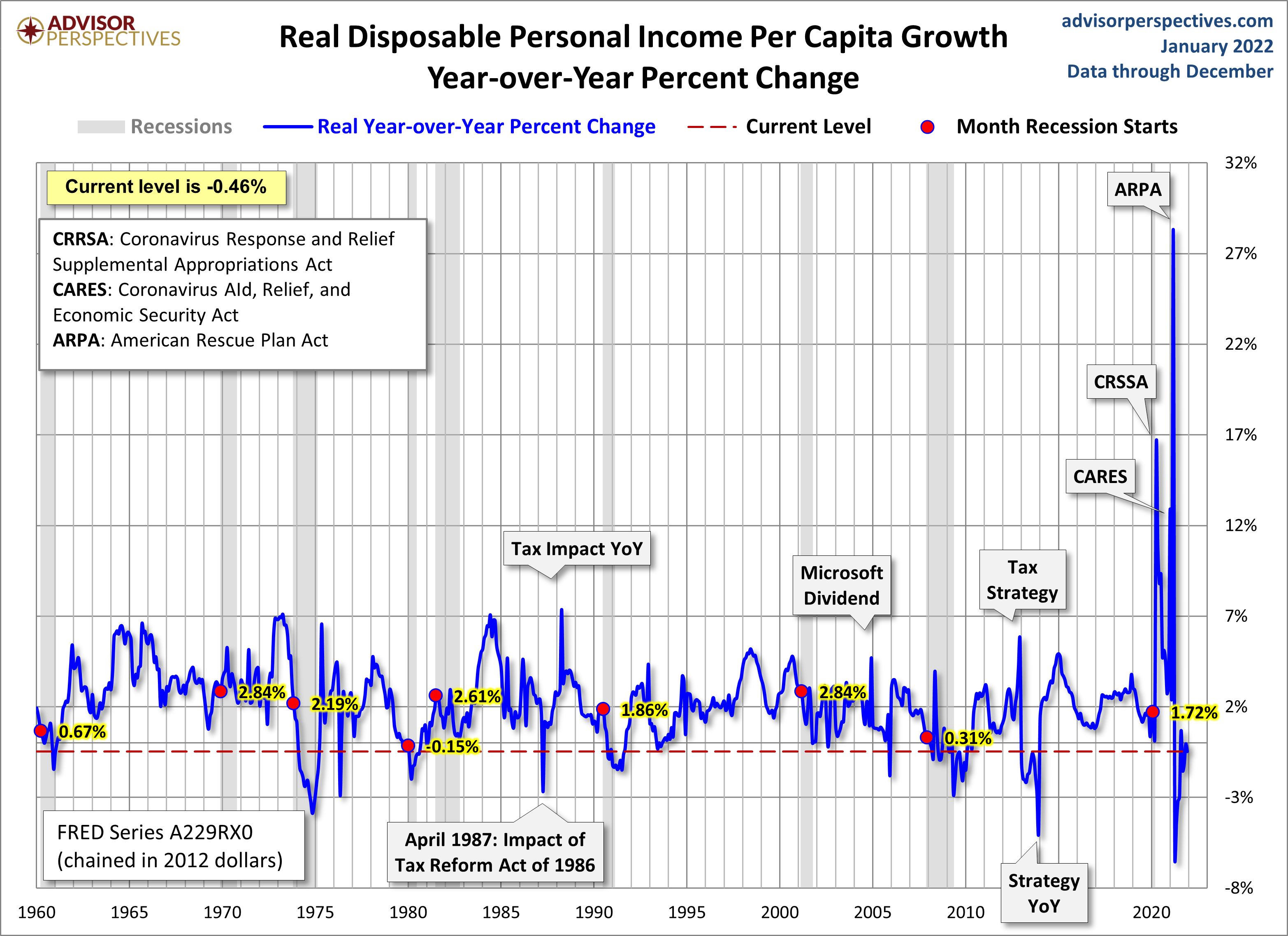 DPI per Capita Year-over-Year