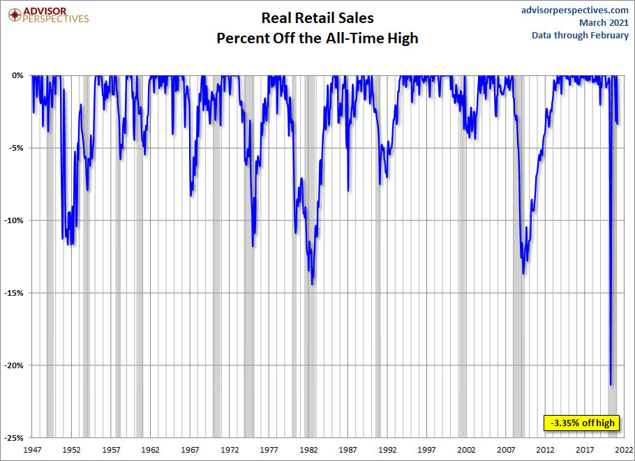 Real Retail Sales Percent Off Highs