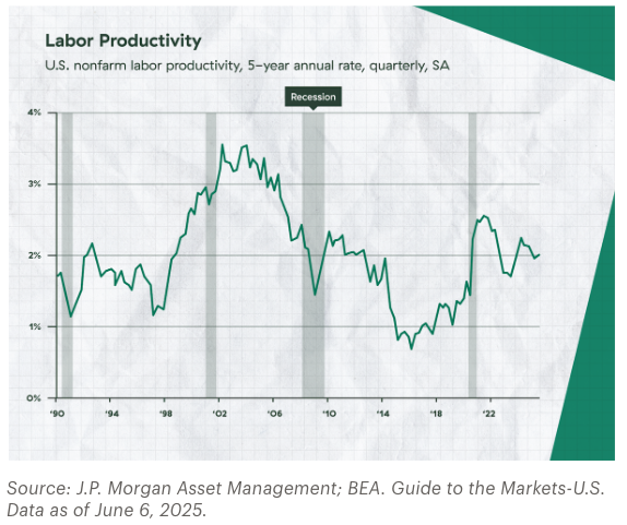 Labor Productivity graph