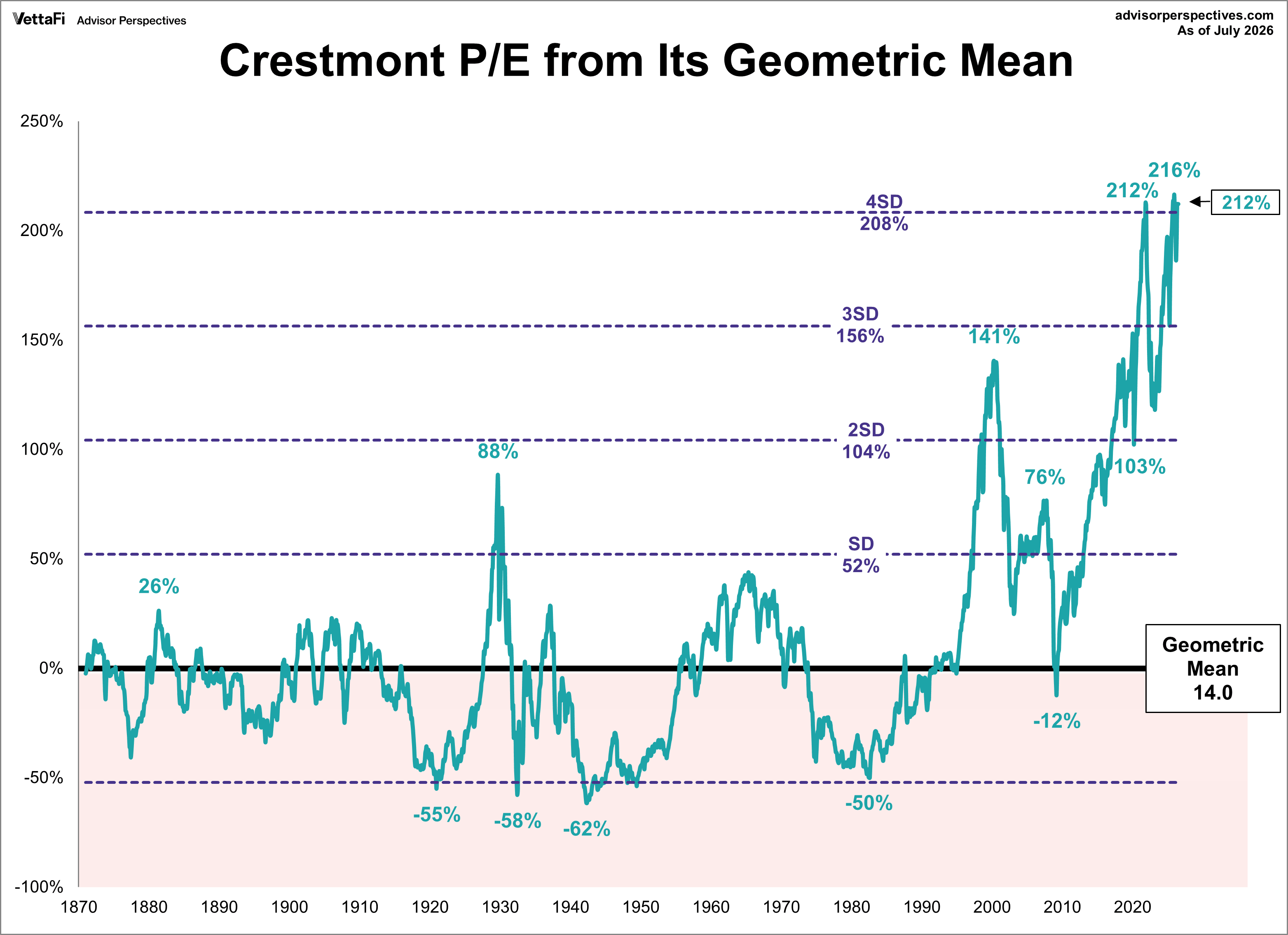 Crestmont P/E Ratio and Its Geometric Mean with standard deviations