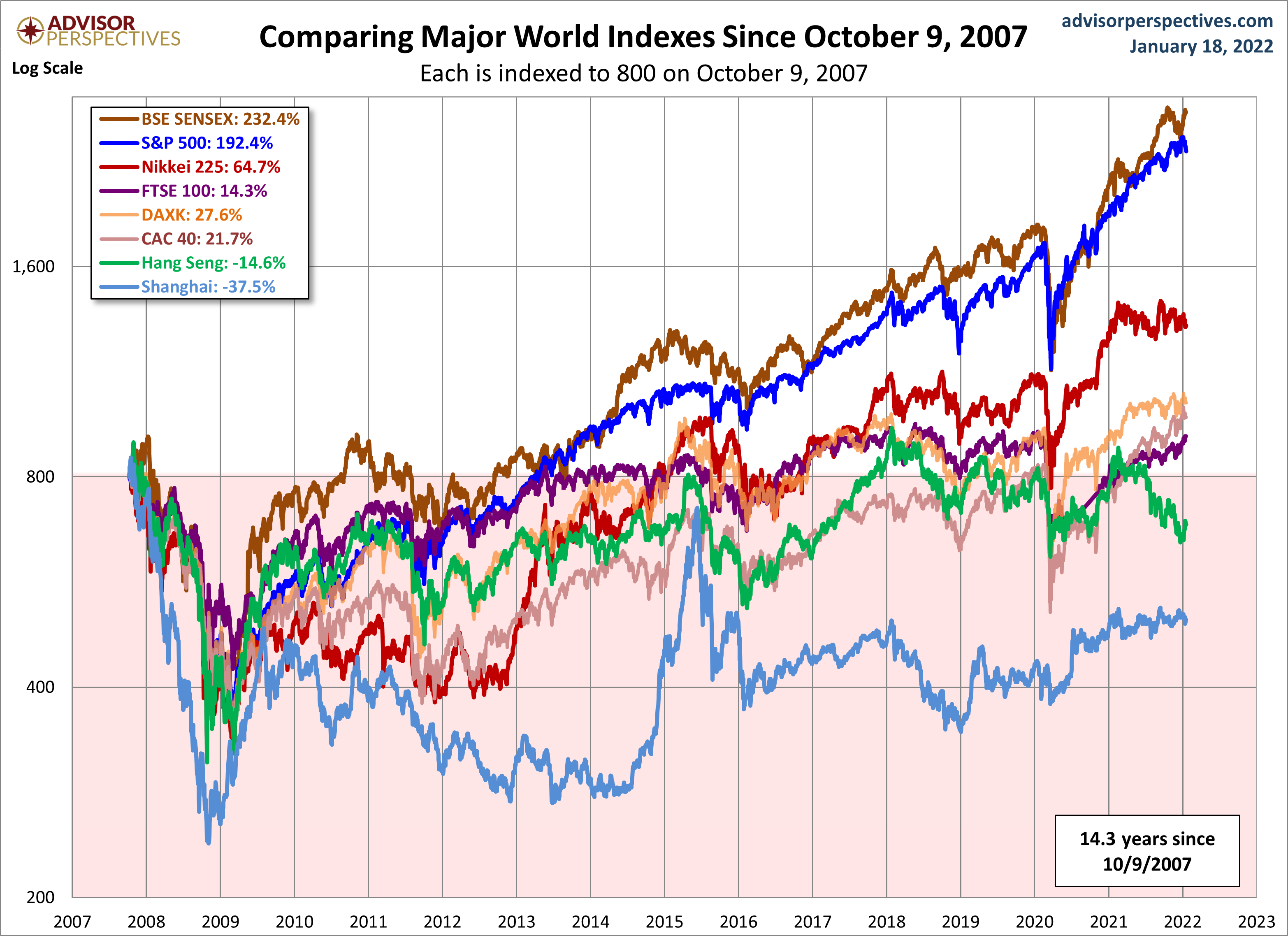 World Markets since October 2007