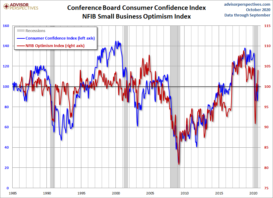 NFIB Optimism and Consumer Confidence