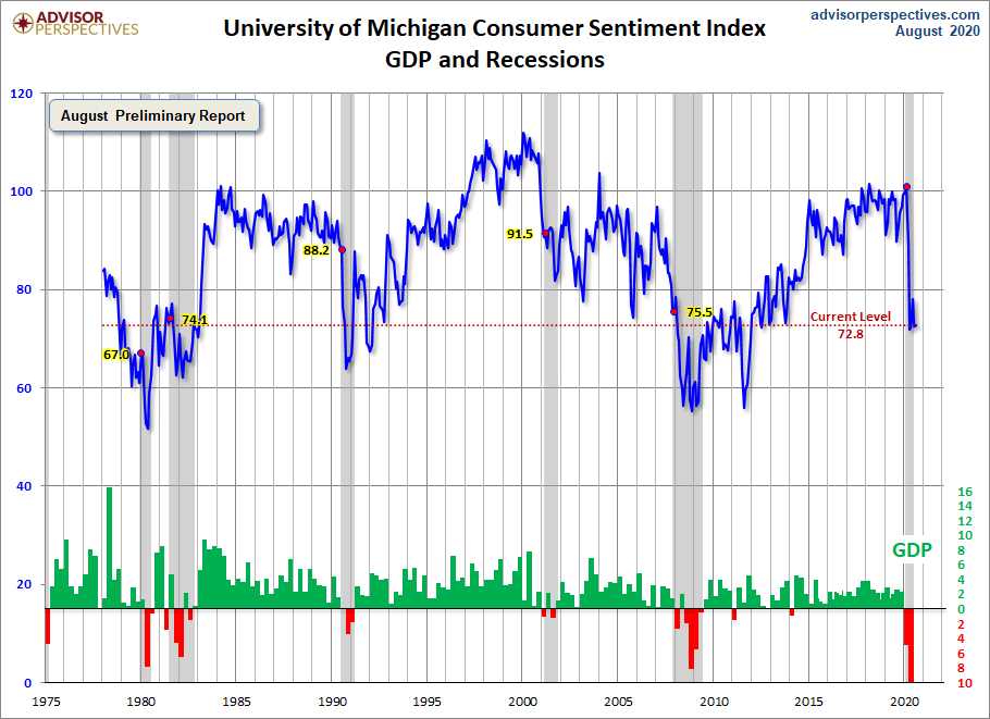 Michigan Consumer Sentiment
